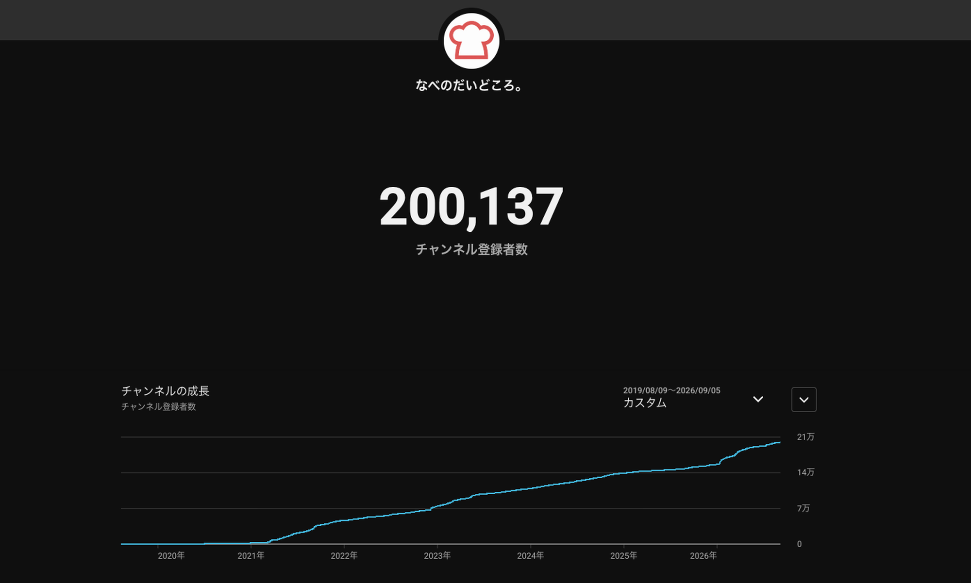 なべのYouTubeアナリティクス。登録者数200,137人と、チャンネル開始からの成長推移