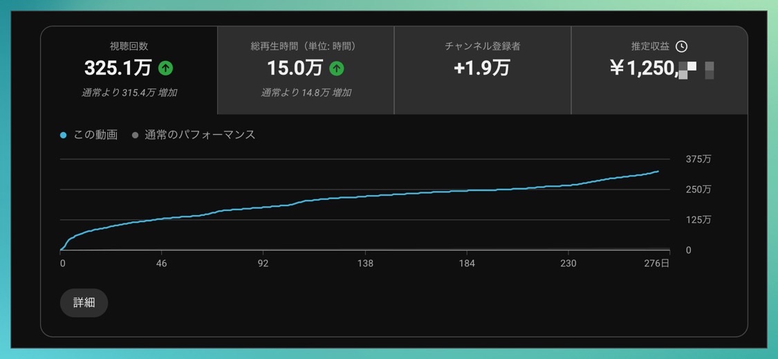 カレー動画のYouTubeアナリティクス画面。投稿から10ヶ月で視聴回数325万回、登録者+1.9万人、推定収益125万円