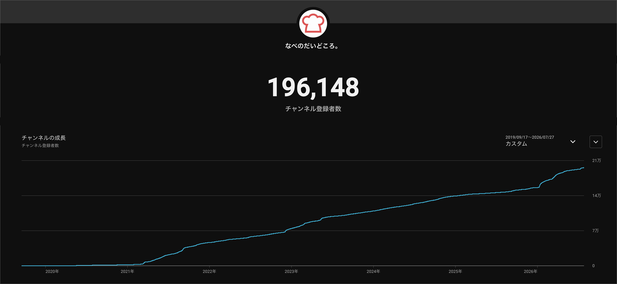 YouTube Studio のアナリティクス画面。チャンネル「なべのだいどころ。」の登録者数196,148人と、2019年9月17日から2026年7月27日までのチャンネル登録者数の推移グラフ