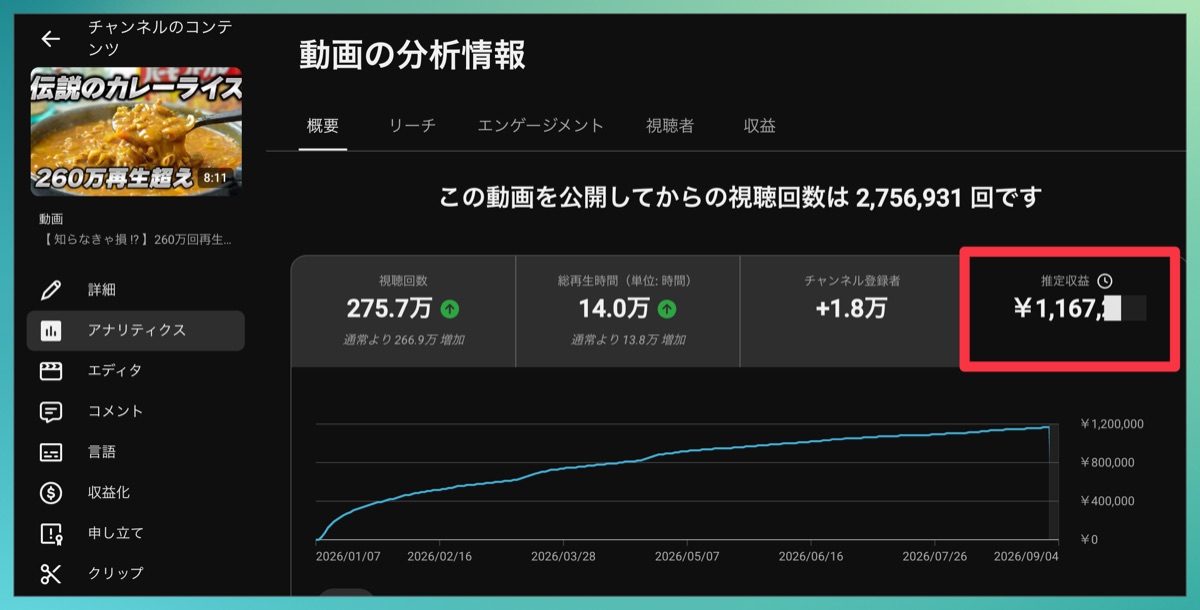 カレー動画のYouTubeアナリティクス画面。9ヶ月で約275万再生