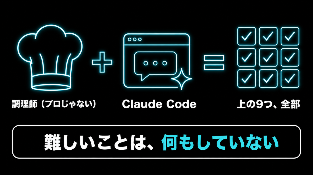 図解。調理師(プロじゃない)+Claude Code=上の9つ全部。難しいことは何もしていない