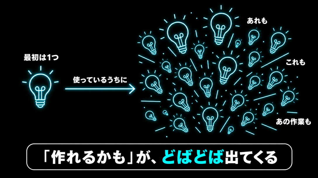 図解。最初は1つの電球が、使っているうちにたくさんの電球に。「作れるかも」がどばどば出てくる