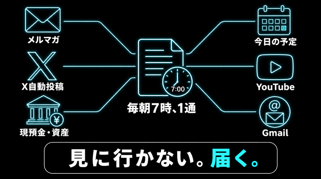 図解。メルマガ・X・現預金・予定・YouTube・Gmailが毎朝7時に1通にまとまる。見に行かない、届く