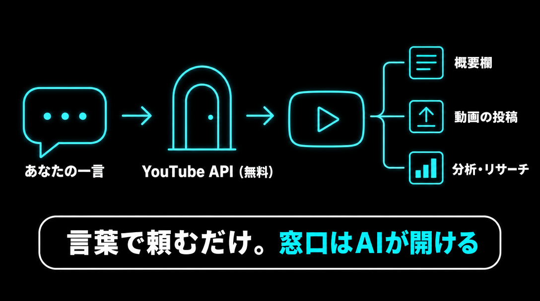 図解。あなたの一言→YouTube API(無料)→概要欄・動画の投稿・分析。言葉で頼むだけ、窓口はAIが開ける