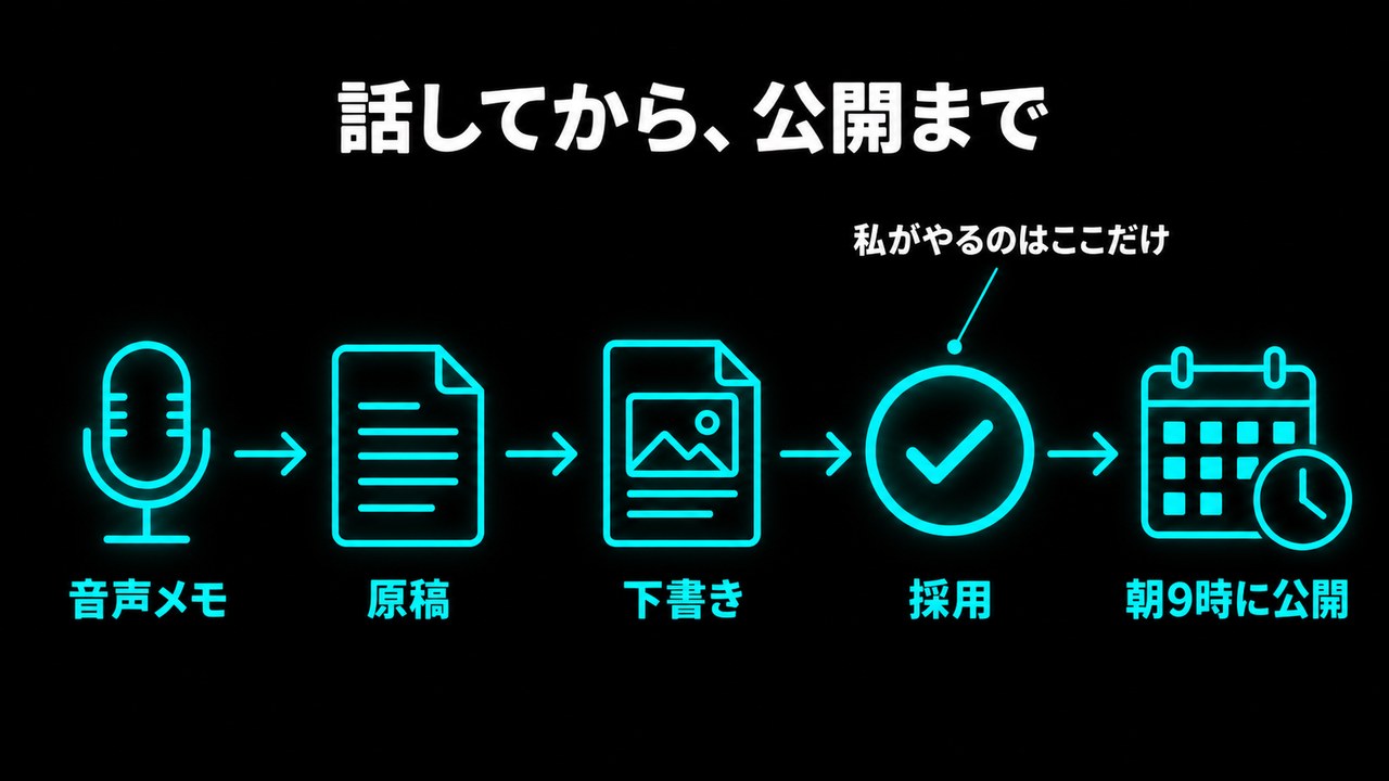 図解